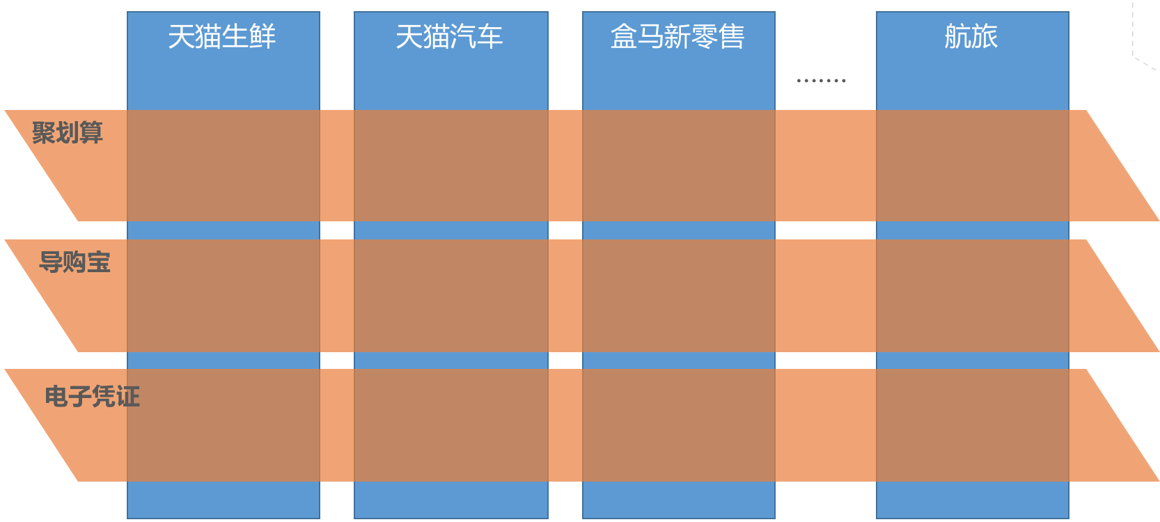 业务水平/垂直叠加