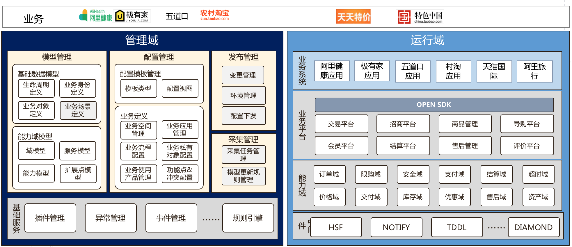 业务域与管理域分离